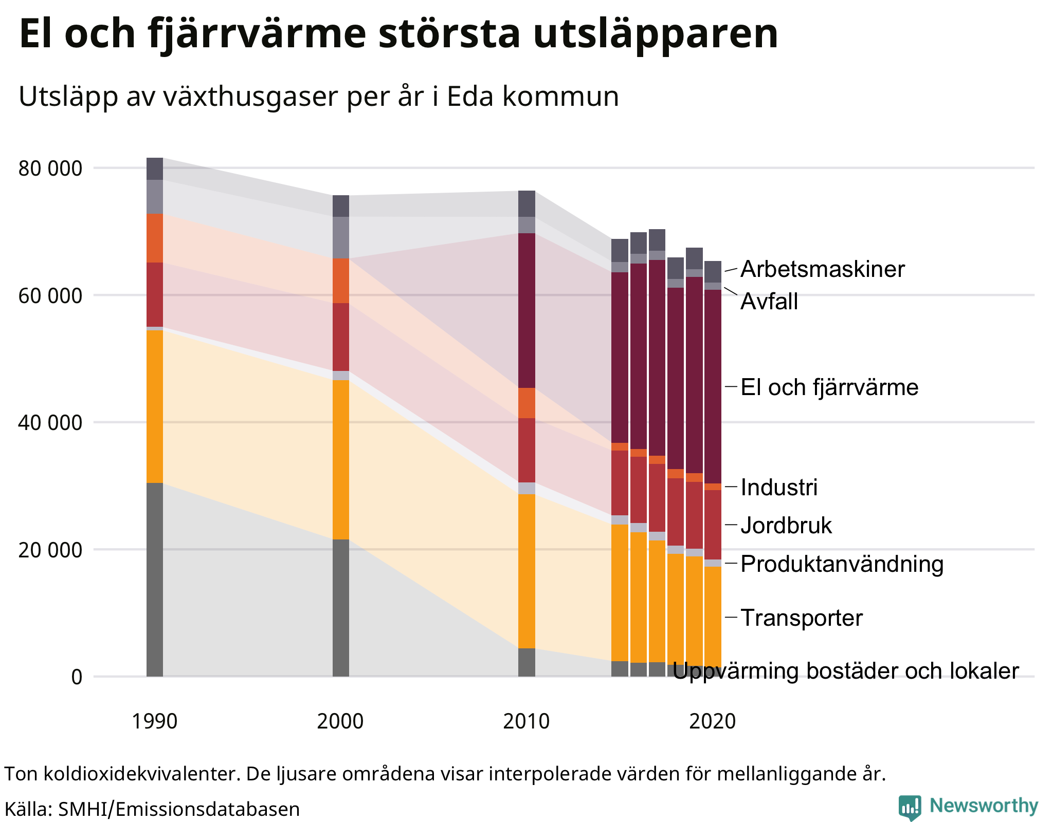 Utsläpp per sektor sedan 1990